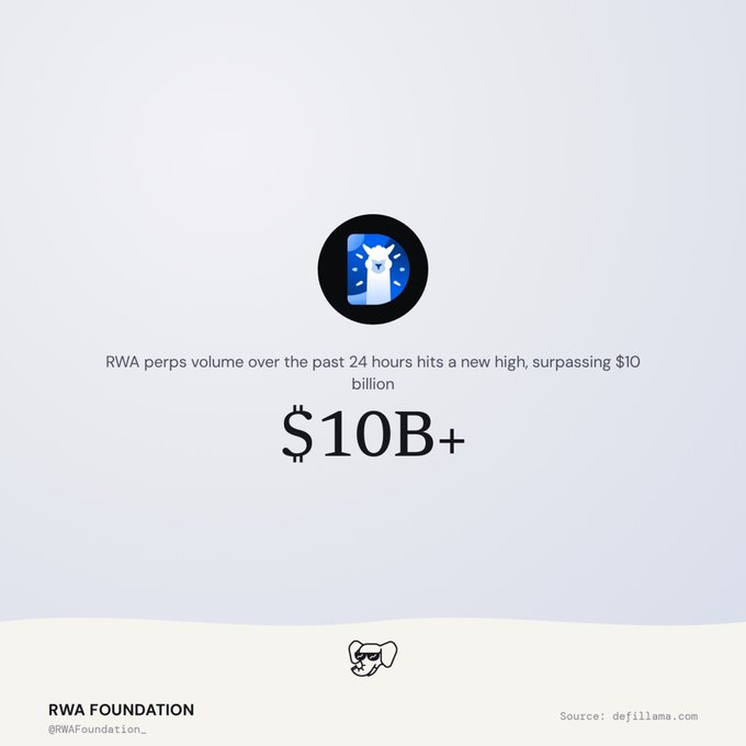 A social media graphic from RWWA Foundation (@RWAFoundation_) reporting that 'RWA perps volume over the past 24 hours hits a new high, surpassing $10 billion,' sourced from defillama.com.