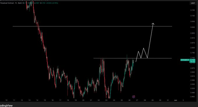 The image shows a stock chart with a green line indicating an upward trend, while the x-axis displays the date of the chart. The chart has a black background with red and white lines representing the stock's price movement over time. The text in the image reads "ICP / $USD - Update Flip this level and ICP will send hard. Keep alerts on this one legends." This suggests that the chart is related to the cryptocurrency market, specifically Bitcoin, as it displays the price of Bitcoin over a period of time.