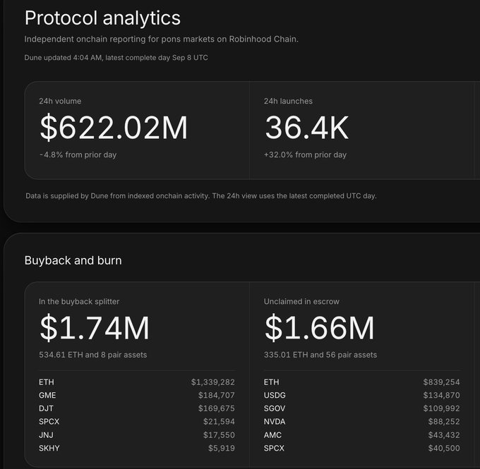 A dark-themed dashboard titled 'Protocol analytics' showing independent onchain reporting for poms markets on Robinhood Chain, with 24h volume of $622.02M and 24h launches of 36.4K, plus buyback and burn details including ETH at $1,339,282 and GME at $184,707.