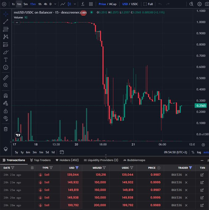 The image is a screenshot from a stock trading app called Binance. The screen displays various graphs, including one representing stock prices with red, green, and black lines indicating price trends over time. The main focus of the screenshot is a chart showing USDC (Us dollar change) values for a specific stock or market pair between 12:30 to 19:59 on January 2, 2015 at 5:55 p.m., as well as the current value being displayed at 4:57 p.m. This indicates that at least 20 hours ago, at least 5 suspicious wallets started selling MSUSD close to the peg for in total 2.7M. With that the whole available USDC backing got drained, and any substantial sell traded at a huge discount.