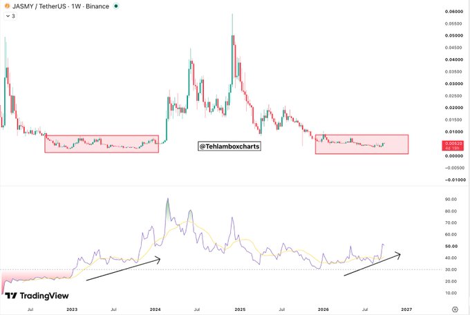 A TradingView chart displays the JASMY/TetherUS weekly price action on Binance, showing a red highlighted resistance zone and a lower RSI indicator with upward trend arrows marked by '@tehlamboxcharts'.