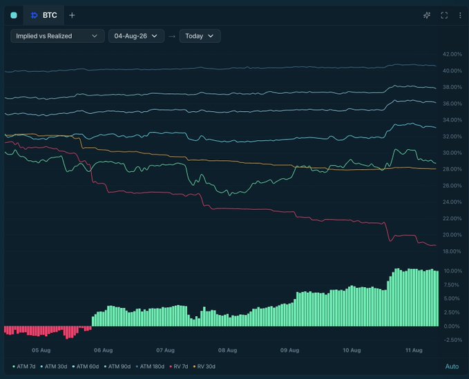 A financial chart displaying BTC Implied vs Realized volatility metrics from 04-Aug-26 to Today, featuring ATM 7d/30d/60d/90d/180d implied volatility lines, RV 7d/30d realized volatility lines, and a volume bar chart at the bottom.