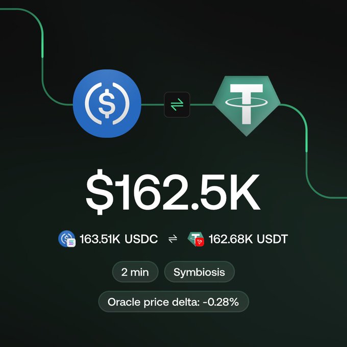A swap interface showing a conversion of 163.51K USDC to 162.68K USDT ($162.5K total) via Symbiosis in 2 minutes with an oracle price delta of -0.28%, illustrating the first large TRON swap powered by Chainflip and Symbiosis.