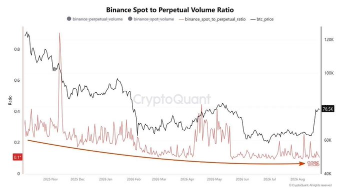 The image is a CryptoQuant chart titled "Binance Spot to Perpetual Volume Ratio" tracking BTC price alongside spot and perpetual trading volumes from November 2025 through August 2026. It visually supports the claim by showing the spot-to-perpetual ratio has declined to 10% (highlighted in red), while BTC trades at $78.5K—demonstrating how dramatically perpetual futures volume has eclipsed spot trading on Binance.