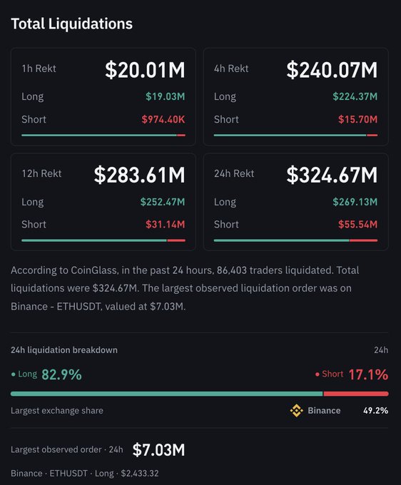 CoinGlass data shows $324.67M in total crypto liquidations over 24 hours, with longs dominating at 82.9% ($269.13M) versus shorts at 17.1% ($55.54M), including the $224.37M in long liquidations over the past 4 hours cited in the report following the hotter-than-expected U.S. CPI print.