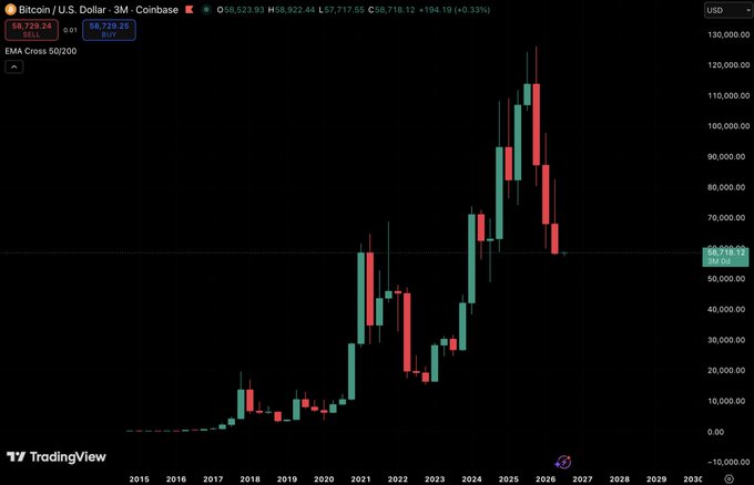 A TradingView chart displays Bitcoin (BTC/USD) on Coinbase, showing historical monthly price action from 2015 through projected 2030, with BTC currently trading at $58,729.24 and an EMA Cross 50/200 indicator applied. The chart supports the post's thesis by visually demonstrating Bitcoin's past pattern of rapid recovery following periods of red (bearish) candles, suggesting a potential bullish reversal from the recent decline from ~$120K peaks.