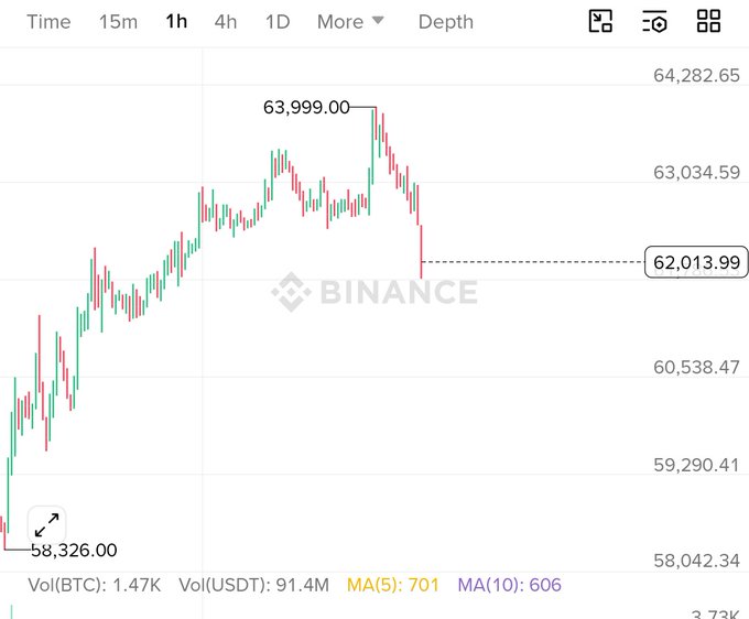 A Binance 1-hour Bitcoin chart shows BTC reaching a peak of $63,999.00 before sharply declining to $62,013.99, with a recent low of $58,326.00 visible at the bottom. The chart illustrates the sudden drop below $62,000 mentioned in the post following MicroStrategy's sell announcement.