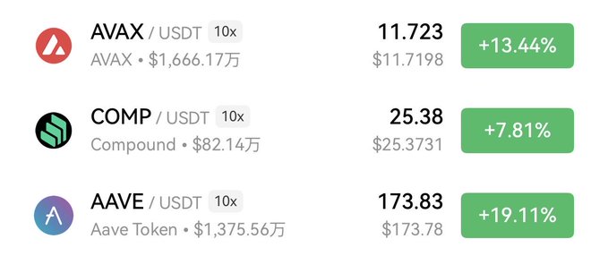 A list of cryptocurrency prices on an exchange showing AVAX/USDT at $11.723 (+13.44%), COMP/USDT at $25.38 (+7.81%), and AAVE/USDT at $173.83 (+19.11%).