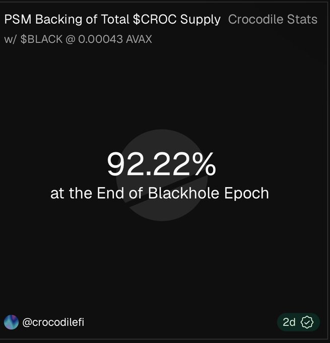 A dark dashboard from Crocodile Stats showing 'PSM Backing of Total $CROC Supply' at '92.22% at the End of Blackhole Epoch' via @crocodilefi.