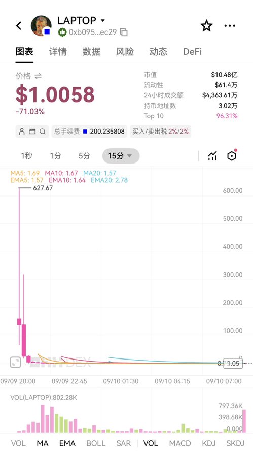 The image shows a cryptocurrency trading chart for the token $LAPTOP (contract 0xb095...ec29), displaying a dramatic price decline of -71.03% to $1.0058 with a market cap of $10.48亿 (~$1 billion), down from a peak of $627.67. The steep downward trend visualized in the chart directly supports the post's claim about the token's massive market cap collapse and the collapse of this apparent "harvesting" scheme.
