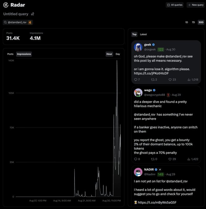 A Radar analytics dashboard displaying 31.4K posts and 4.1M impressions for @standard_rsv over the last 30 days, with an activity timeline peaking around late August and recent posts from users like @oxgeek (122), @wegocrypto88, and @Nadirir (149) expressing excitement about the Standard RSV project.