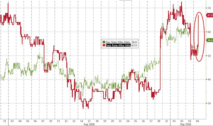 A financial chart showing Desc Rate-Hike Odds and Sept Rate-Hike Odds trends, with the Sept Rate-Hike Odds at 67.0 highlighted in a red circle.