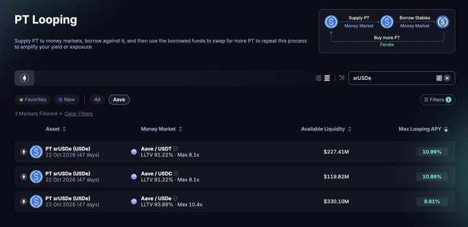 A cryptocurrency interface showing 'PT Looping' markets for PT srUSDe on Aave, listing available liquidity of $227.41M, $119.82M, and $330.10M with APYs ranging from 8.81% to 10.99%.
