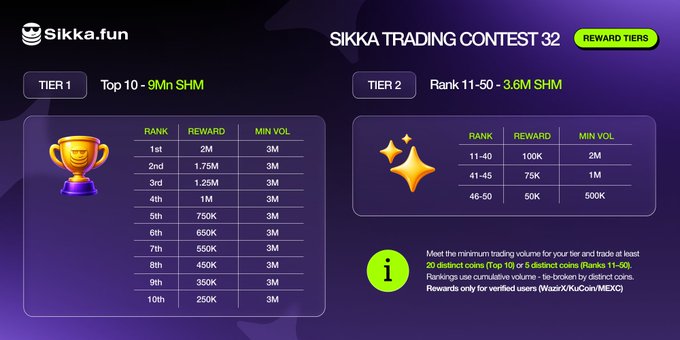 The image showcases the reward tiers for "Sikka Trading Contest 32" on Sikka.fun, detailing prizes in SHM (Sikka's token) for the top 50 traders. Tier 1 offers up to 2M SHM for Rank #1 down to 250K SHM for Rank #10 (all requiring a minimum 3M trading volume), while Tier 2 provides 100K SHM for Ranks 11-40 (2M+ volume) down to 50K SHM for Ranks 46-50 (500K volume), with eligibility requiring at least 20 distinct coins and a verified account on WazirX/KuCoin/MEXC.