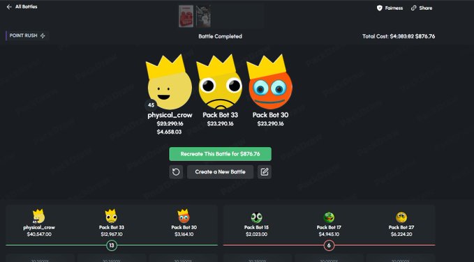 The image shows a completed "Pack Rush" battle on PackDraw featuring three crowned emoji packs: "physical_crow" (45, $23,290.16), "Pack Bot 33" ($23,290.16), and "Pack Bot 30" ($23,290.16), with a total cost of $4,383.82 / $876.76 visible at the top. The caption "OMG @PackDraw <3333 drop sol addy" relates to the image by celebrating a profitable pack battle result and requesting the user's Solana wallet address to receive a payout.