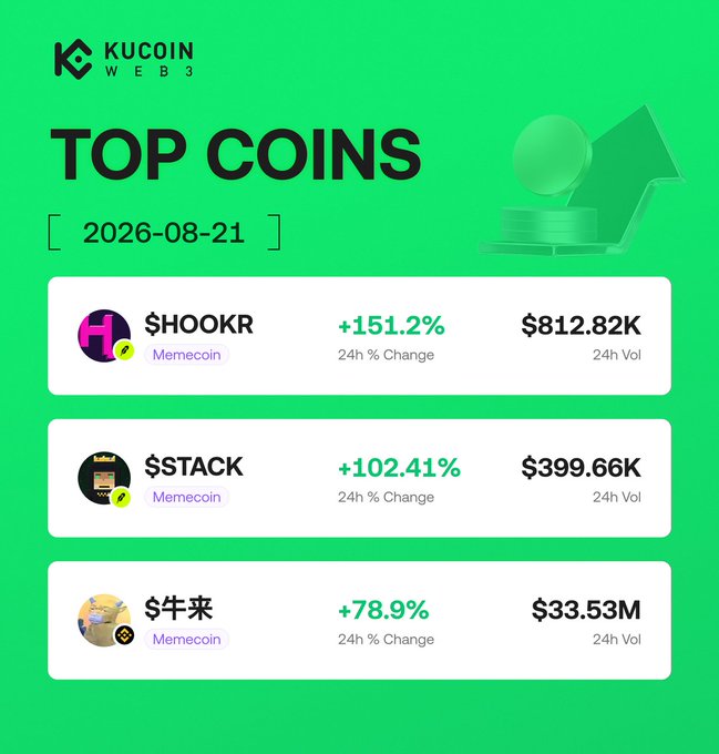 A KuCoin Web3 "Top Coins" graphic dated 2026-08-21 highlights three trending memecoins: $HOOKR (+151.2%, $812.82K vol), $STACK (+102.41%, $399.66K vol), and $牛来 (+78.9%, $33.53M vol), corresponding to the post's "Hot Picks" featuring each token's 24h gains and contract addresses.
