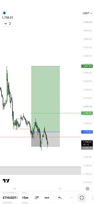 A 15-minute ETHUSDT candlestick chart on TradingView shows Ethereum's price action between 1,720–1,900 USDT, featuring a projected long trade setup with entry at 1,758.01, stop-loss at 1,752.73, and take-profit targets at 1,770.00, 1,792.30, and 1,847.95—aligning with the post's message of keeping the trade plan clean and moving on to the next setup.