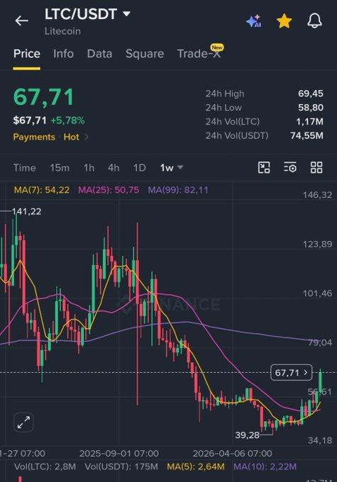 A cryptocurrency trading chart displays the LTC/USDT (Litecoin) trading pair at $67.71 with a 5.78% increase, showing moving averages and 24-hour high/low data on a dark interface.