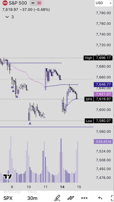 A financial chart showing the S&P 500 (SPX) at 7,619.97, down 37.00 (-0.48%), displayed on TradingView.