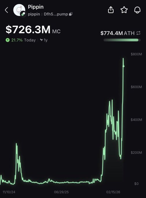 Price chart for the Pippin token (pippin | Dfh5...pump) showing a market cap of $726.3M, up 21.7% today, with an ATH of $774.4M.