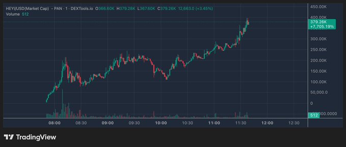 A TradingView chart showing HEY/USD (Market Cap) on the PAN-1 DEXTools.io, displaying a significant price increase of +7,795.19% to $379.26K with green and red candlesticks.