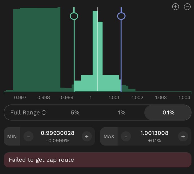A histogram displaying price distribution data shows a Min of 0.99930028 (-0.0999%) and Max of 1.00130008 (+0.1%) with an error message "Failed to get zap route" at the bottom, indicating a malfunction in the KyberNetwork interface that likely caused the user's inability to execute a trade.