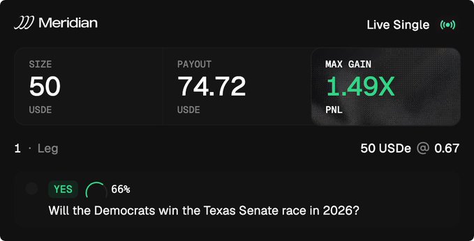 A trading interface from Meridian showing a Live Single position with a size of 50 USDe, payout of 74.72 USDe, max gain of 1.49X, and the question 'Will the Democrats win the Texas Senate race in 2026?' at 66% probability for YES.