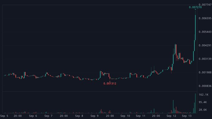 A candlestick price chart showing a cryptocurrency with a low of 0.001312 around Sep 9 and a surge to 0.007270 by Sep 13.