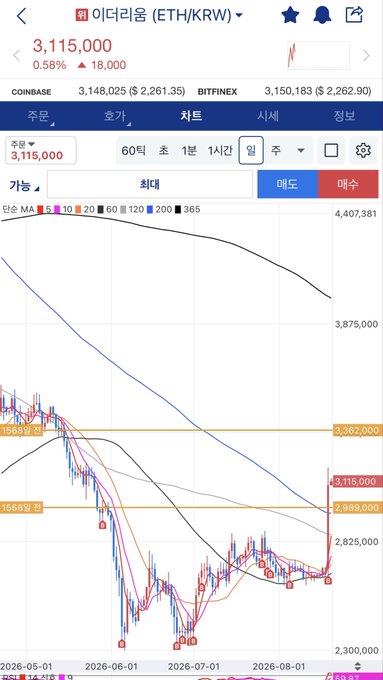 A cryptocurrency trading chart displays Ethereum (ETH/KRW) priced at 3,115,000 KRW, with a 0.58% gain (18,000 KRW), showing a sharp price rebound from a low around 2,825,000 KRW in early July 2026 back toward resistance levels at 3,115,000 and 3,362,000 KRW. The image visually illustrates the volatility and recovery referenced in the post, highlighting how Ethereum endured "darkest days" before rebounding—a journey that the poster suggests most casual spot traders wouldn't have had the conviction to hold through.
