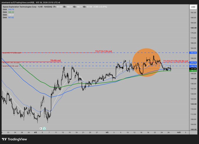 A TradingView stock chart for Space Exploration Technologies Corp. (NASDAQ ticker not fully visible, price 147.34 USD), displaying a 1-day timeframe with EMA lines at 149.79, 149.01, and 147.42, along with Fibonacci retracement levels (T1=149.88, T2=154.13b, T6=68) and an orange highlight marking a recent price action area.