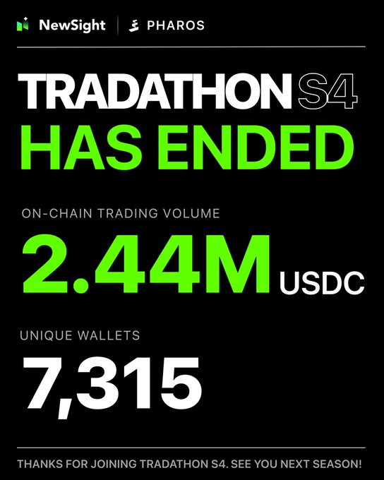 A black graphic from NewSight and PHAROS announces 'TRADATHON S4 HAS ENDED' with on-chain trading volume of 2.44M USDC and 7,315 unique wallets.