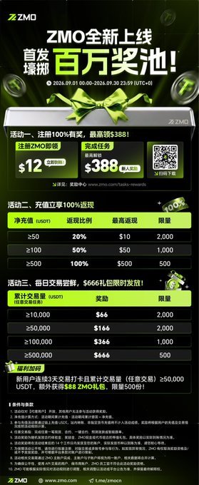 A promotional graphic from ZMO announces the platform's launch featuring a million-dollar prize pool running from September 1 to September 30, 2026 (UTC+0), with signup rewards of $12, completion tasks offering $388, and 100% return guarantees for the first trades—detailing tiered prize structures with amounts ranging from $50 to $500 USDT and a 50,000 USDT weekly trade lottery offering $666 rewards, matching the accompanying post's description of generous newbie incentives including sign-up bonuses and the highlighted $88 ZMOHL reward.