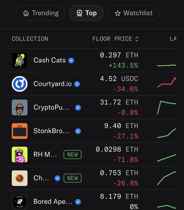 A dark-themed NFT marketplace screenshot showing trending collections including Cash Cats (+143.5% at 0.297 ETH), Courtyard.io (4.52 USDC, -34.6%), CryptoPunks (31.72 ETH), StonkBro, 'RH M...' NEW at 0.0298 ETH (-71.8%), 'Ch...' NEW, and Bored Ape at 8.179 ETH.
