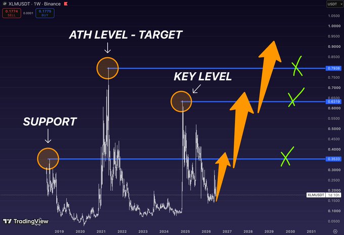 XLMUSDT weekly Binance chart highlighting three critical price levels—Support at ~$0.36, Key Level at ~$0.63, and ATH target at ~$0.79—marked with orange arrows projecting a bullish breakout trajectory toward new highs.