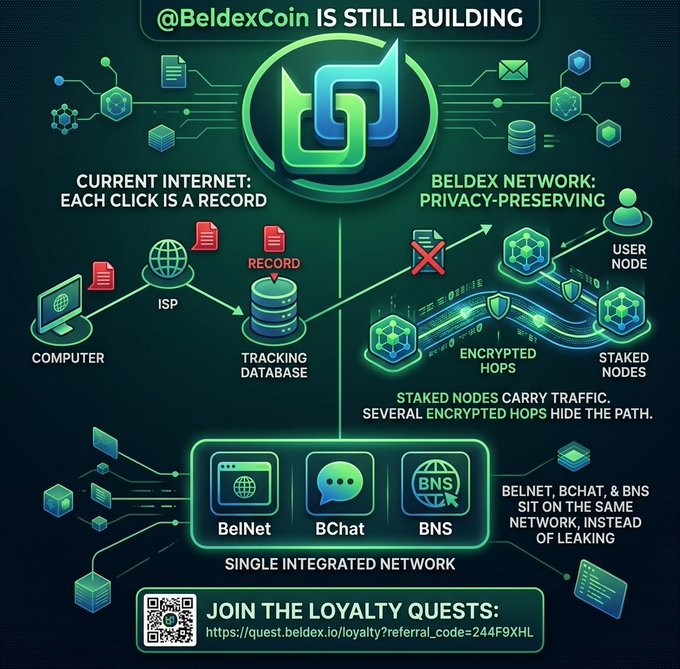 An infographic for @BeldexCoin explaining how their privacy-preserving network (BelNet, BChat, BNS) contrasts with the current internet's tracking, featuring a QR code and referral link.