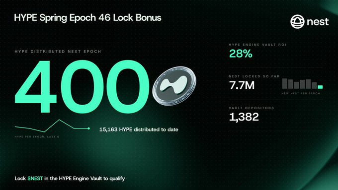 A dark green promotional banner for HYPE Spring Epoch 46 Lock Bonus by Nest, highlighting 'HYPE Distributed Next Epoch 400', a 28% HYPE Engine Vault ROI, and 7.7M NEST locked.