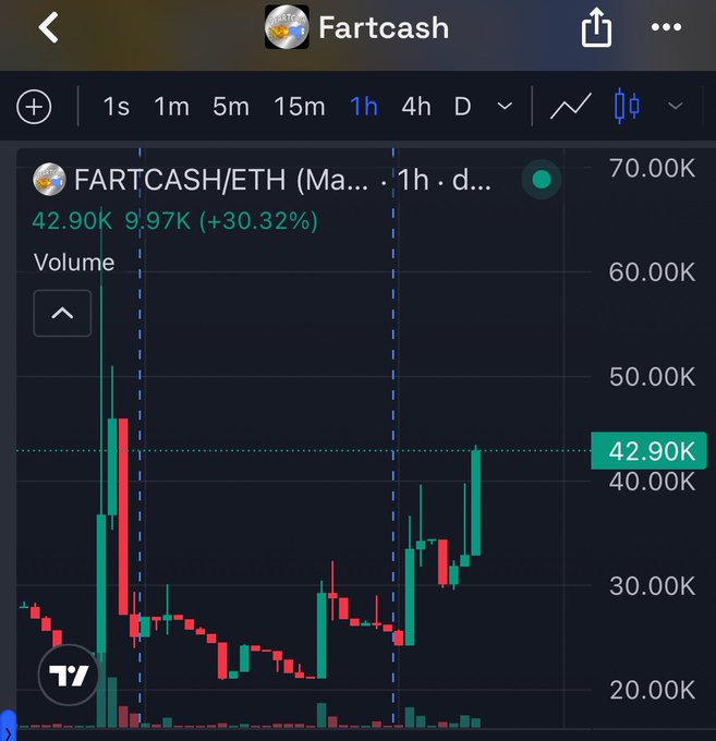 A TradingView candlestick chart for the FARTCASH/ETH pair showing a price of 42.90K with a 30.32% gain on a 1-hour timeframe.