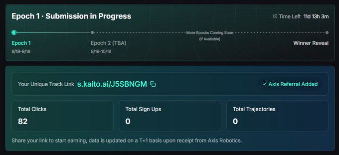 A dashboard showing 'Epoch 1 · Submission in Progress' with 11d 13h 3m remaining, displaying a unique track link (s.kaito.ai/J5SBNGM), 82 total clicks, and zero sign-ups and trajectories.