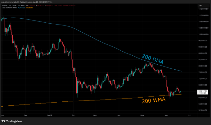 The image shows an upward sloping line representing the price change of Bitcoin over time. The data indicates that there has been a significant increase in Bitcoin's value over the past few months, reaching a peak before experiencing a drop. This suggests either a strong bullish trend or an unexpected event causing the market to move downwards. In the context of the post about bitcoin, it could imply that the cryptocurrency was gaining momentum and experienced growth during its latest upward movement.