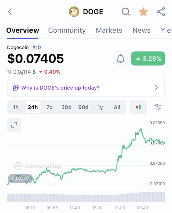 The image displays a CoinMarketCap screenshot of Dogecoin (DOGE) priced at $0.07405, up 3.26% with a 24h chart showing an upward trend from around $0.07107. This modest current gain contrasts sharply with the post's bullish prediction of DOGE reaching $3.20, highlighting the massive gap between Dogecoin's present price and the aspirational target.