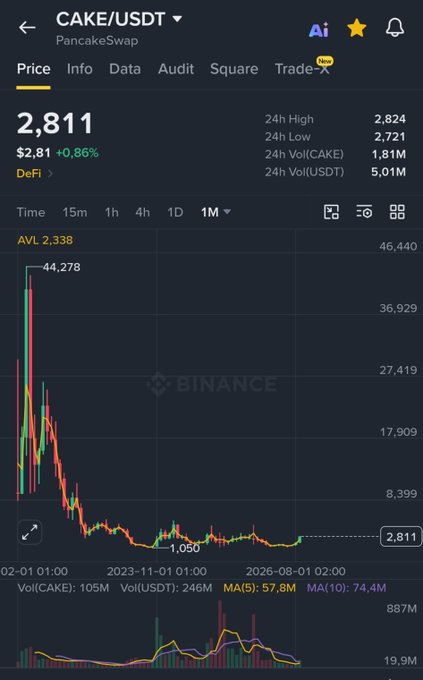 The image shows a Binance candlestick chart for CAKE/USDT on PancakeSwap, currently trading at $2.811 (+0.86%) with a 24h high of 2.824 and low of 2.721. The chart displays a dramatic decline from a peak of 44.278 down to current levels around 2.811, visually emphasizing just how far the token has fallen—setting up anticipation for a potential "Uptober" recovery rally.
