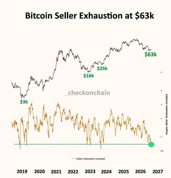 A chart titled 'Bitcoin Seller Exhaustion at $63k' by _checkonchain showing Bitcoin's price from 2019 to 2027 with key levels marked at $3k, $16k, $25k, and $63k, alongside a declining Seller Exhaustion Constant indicator.