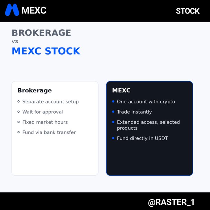 A MEXC STOCK promotional graphic comparing 'Brokerage' features (separate account setup, wait for approval, fixed market hours, bank transfer funding) versus 'MEXC' (one account with crypto, instant trading, extended access, USDT funding), credited to '@RASTER_1'.