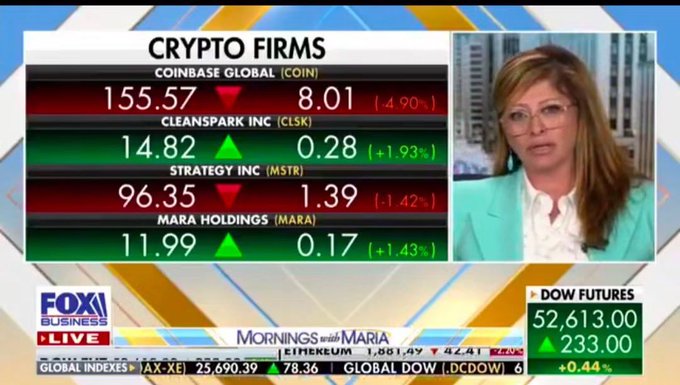 A Fox Business 'Mornings with Maria' broadcast showing crypto firm stock prices: Coinbase (COIN) at $155.57 down 4.90%, CleanSpark (CLSK) at $14.82 up 1.93%, Strategy (MSTR) at $96.35 down 1.42%, and MARA Holdings at $11.99 up 1.43%.
