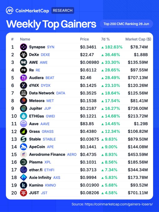CoinMarketCap's Weekly Top Gainers (Top 200 CMC Ranking, 26 Jun) shows Synapse (SYN) leading with a 182.63% surge at $0.3461, followed by DeXe (+36.46%, $22.47) and AWE (+33.30%, $0.06980), with the top 8 matching the post's listed gainers through Meteora (MET) at +17.54%. The remaining 12 entries on the list continue through JUST (JST) at +4.58%.
