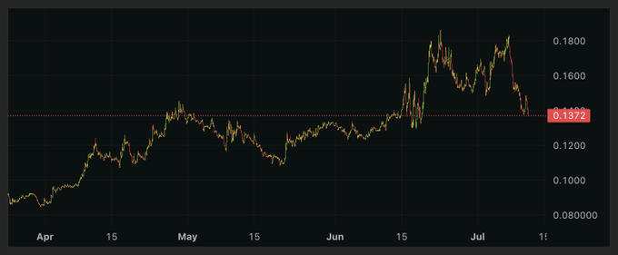 The image displays a candlestick chart tracking a price ratio from early April to early July, with values ranging from approximately 0.08 to 0.18, and a current level of 0.1372 highlighted. Based on the accompanying post, this chart represents the AERO/UNI ratio, which is positioned for a potential breakout above 0.20 following the upcoming AerodromeFi update.