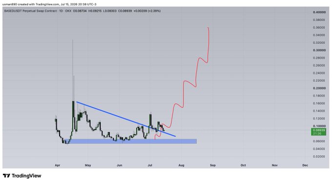 A TradingView daily candle chart for the BASED/USDT perpetual swap contract on OKX, showing price consolidating in the 0.08–0.10 range before breaking above a descending trendline in late July 2025 and rallying toward 0.36. The chart illustrates the "$based" token's breakout from a multi-month base into a sharp uptrend.