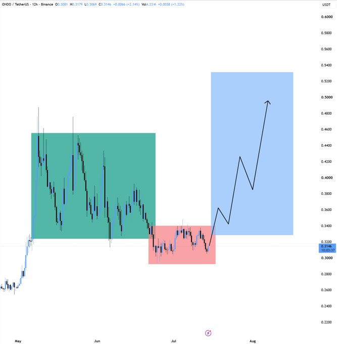 A 12-hour Binance candlestick chart for ONDO/USDT shows a completed accumulation phase (green box) followed by an ongoing manipulation phase (red box around $0.31) within a larger projected expansion range (blue box targeting ~$0.52), with an arrow indicating expected upward price movement through August.