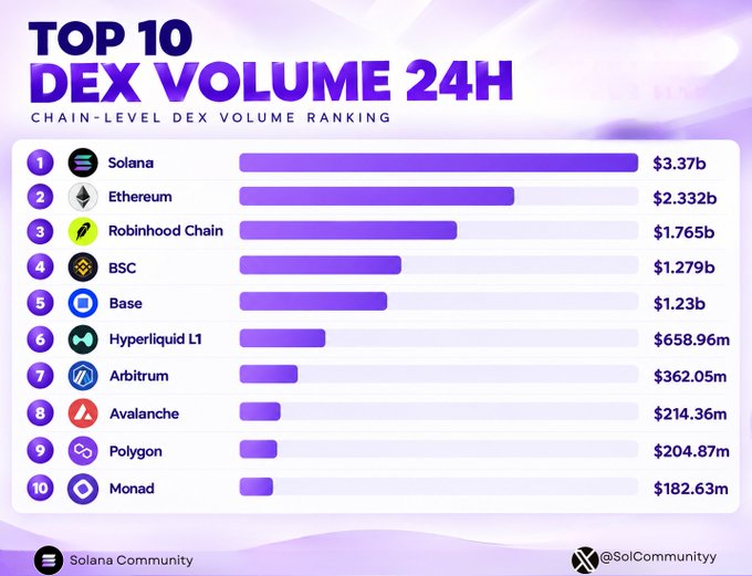 A 'TOP 10 DEX VOLUME 24H' chart from Solana Community showing chain-level DEX volume rankings: 1. Solana ($3.37b), 2. Ethereum ($2.332b), 3. Robinhood Chain ($1.765b), 4. BSC ($1.279b), 5. Base ($1.23b), 6. Hyperliquid L1 ($658.96m), 7. Arbitrum ($362.05m), 8. Avalanche ($214.36m), 9. Polygon ($204.87m), 10. Monad ($182.63m).