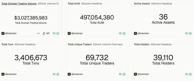 Dashboard of @bnbchain bStock metrics showing Total Onchain Trading Volume ($3,027,385,983), Total AUM (497,054,380), Active Assets (36), Total Txns (3,406,673), Total Unique Traders (69,732), and Total Holders (39,110).